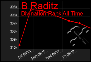 Total Graph of B Raditz