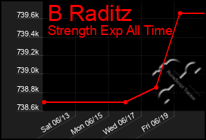 Total Graph of B Raditz