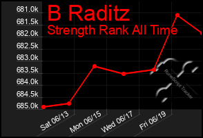 Total Graph of B Raditz