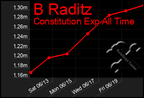 Total Graph of B Raditz