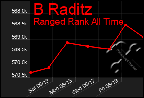 Total Graph of B Raditz