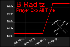 Total Graph of B Raditz