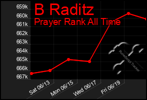 Total Graph of B Raditz