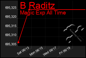 Total Graph of B Raditz