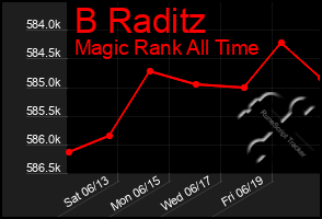 Total Graph of B Raditz