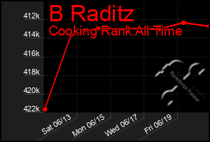 Total Graph of B Raditz