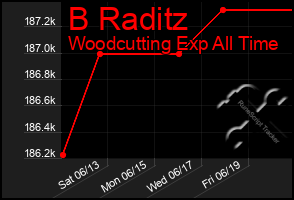 Total Graph of B Raditz