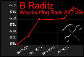 Total Graph of B Raditz
