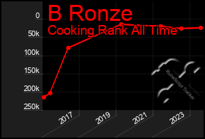 Total Graph of B Ronze