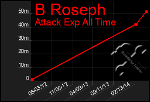 Total Graph of B Roseph