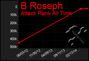 Total Graph of B Roseph