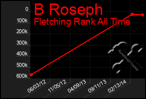 Total Graph of B Roseph