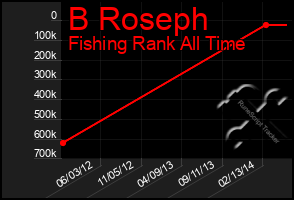 Total Graph of B Roseph