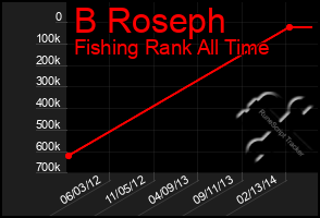 Total Graph of B Roseph