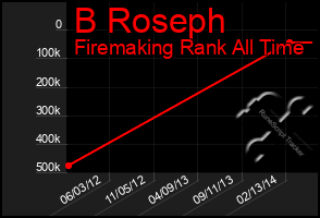 Total Graph of B Roseph