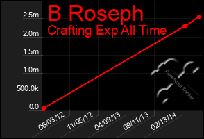 Total Graph of B Roseph