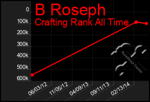 Total Graph of B Roseph