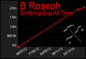 Total Graph of B Roseph