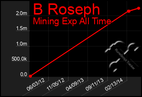 Total Graph of B Roseph