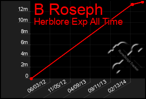 Total Graph of B Roseph