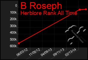 Total Graph of B Roseph