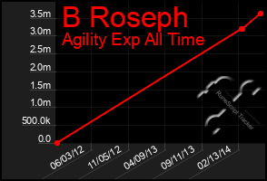 Total Graph of B Roseph