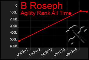 Total Graph of B Roseph