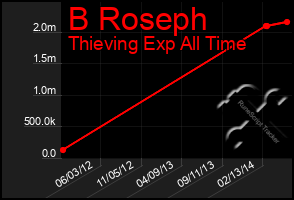 Total Graph of B Roseph