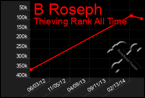 Total Graph of B Roseph