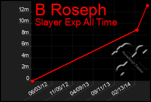 Total Graph of B Roseph