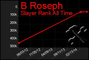 Total Graph of B Roseph