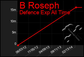 Total Graph of B Roseph