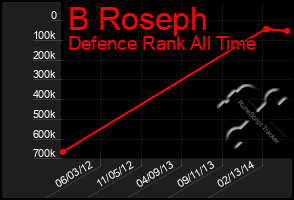 Total Graph of B Roseph