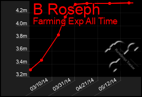 Total Graph of B Roseph