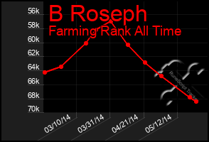 Total Graph of B Roseph