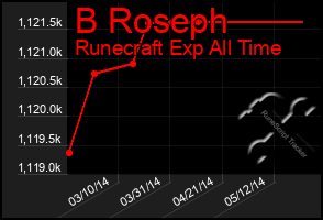 Total Graph of B Roseph