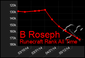 Total Graph of B Roseph