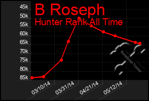 Total Graph of B Roseph