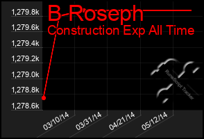 Total Graph of B Roseph