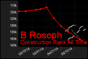 Total Graph of B Roseph