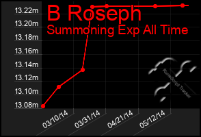 Total Graph of B Roseph