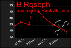 Total Graph of B Roseph