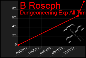 Total Graph of B Roseph