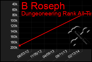 Total Graph of B Roseph