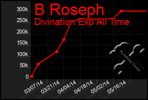 Total Graph of B Roseph