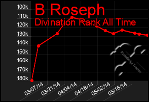 Total Graph of B Roseph