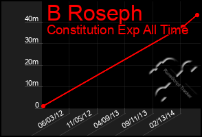 Total Graph of B Roseph