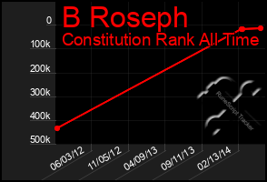 Total Graph of B Roseph