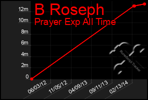 Total Graph of B Roseph