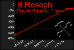 Total Graph of B Roseph